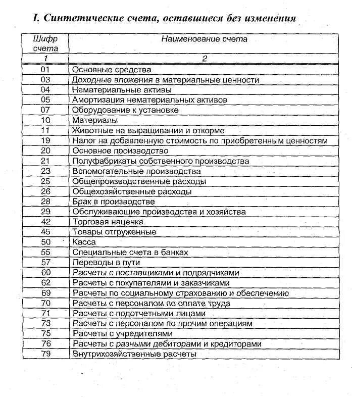 Сколько счетов в плане счетов. План счетов бухгалтерского учета таблица проводки. План счетов бухгалтерского баланса таблица. План счетов бухгалтерского учета 99 счетов таблица. Счета в бухгалтерском учете таблица шпаргалка.