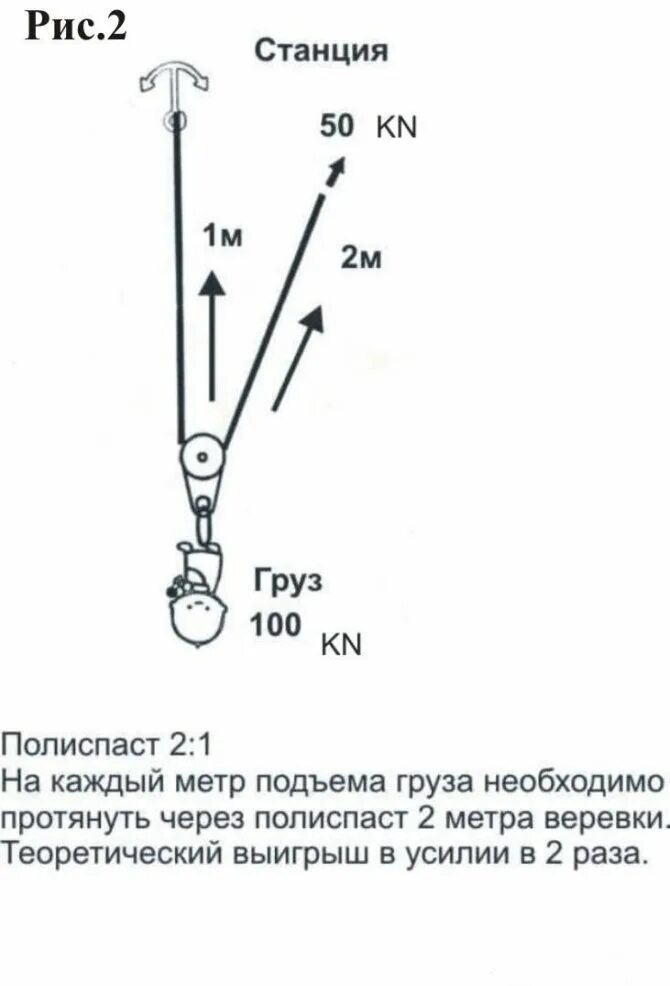 Трос через блок. Схема полиспаста для подъема груза 2 1. схема нагрузки полиспаста. схема подъема груза через блок. схема блоков для подъема грузов физика.
