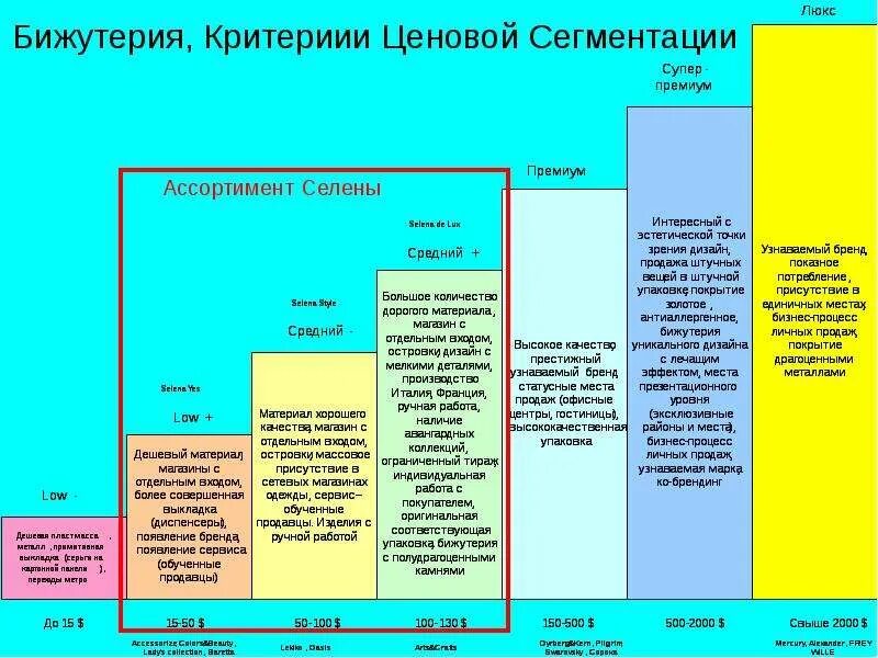 Сегменты ценовой категории. Ценовая сегментация. виды ценовых сегментов. сегменты товаров по цене. виды ценового сегмента.