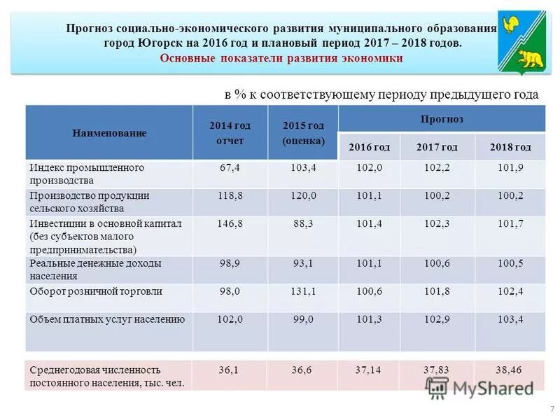 Социально экономический прогноз муниципального образования. Показатели социально-экономического развития муниципального района. Показатели развития муниципалитета. Показатели муниципальных образований. Югорск численность населения.