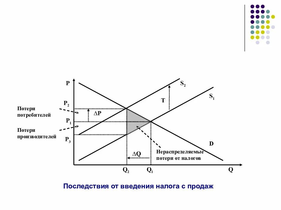 Повышение налогов на производителя. Потери от введения налога. Чистые потери общества от введения налога. Потери потребителей и производителей от введения налога. Введение налога на производителя.