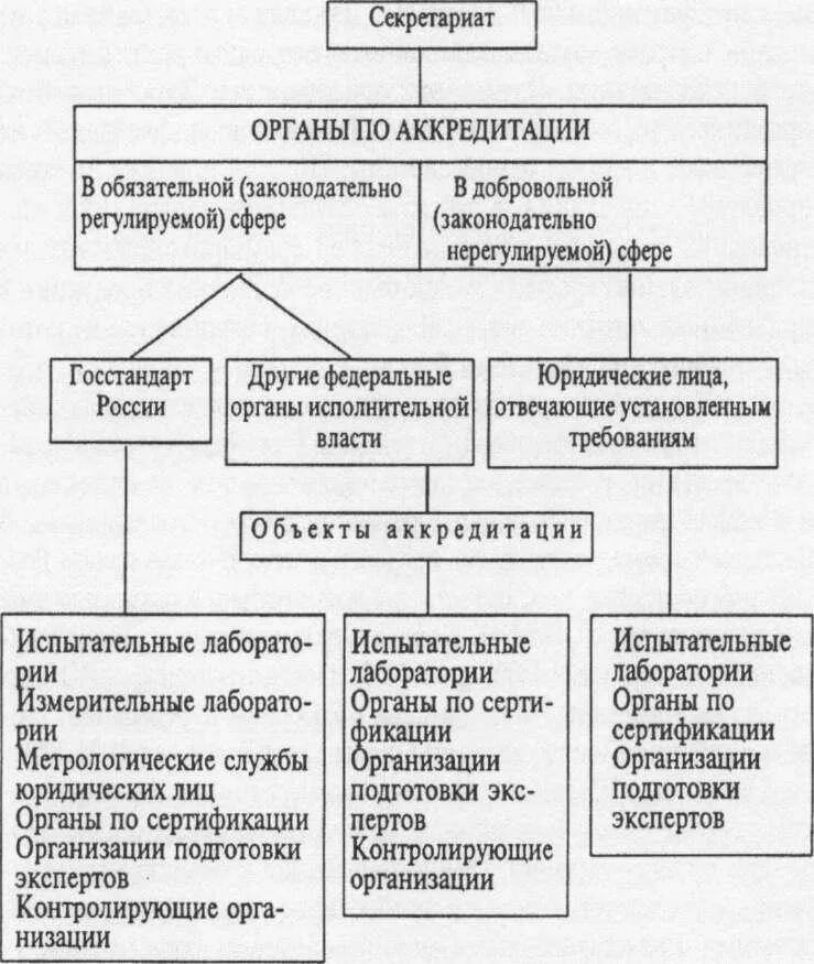 Сертификация и аккредитация испытательной лаборатории. Схема алгоритма процедуры аккредитации органов по сертификации. схема аккредитации испытательной лаборатории. требования по аккредитации к органам по сертификации продукции. органы по сертификации и испытательные лаборатории.