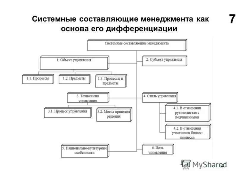 Цикл менеджмента кратко. Ключевые составляющие части процесса менеджмент. Принципы менеджмента качества по исо 9000. Основные составляющие менеджмента. 4 составляющих менеджмента.