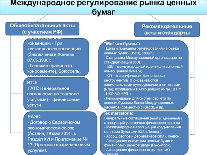 Обязательные международные акты. Рекомендательные международные акты. Акты международных организаций. Виды актов международных организаций. Международный рынок ценных бумаг.