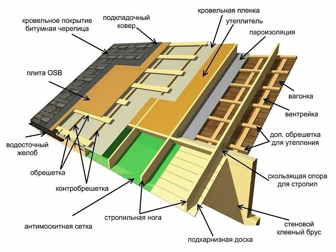 Устройство кровли технология схема