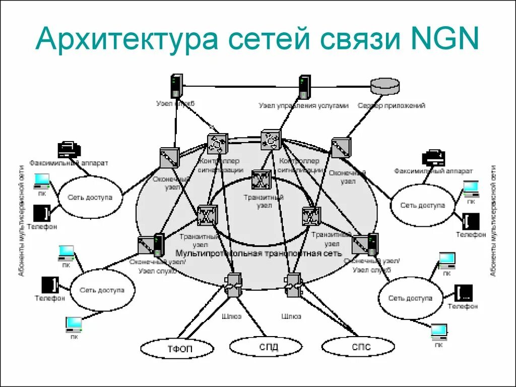 Сети связи друг с другом. Архитектура сетей следующего поколения NGN И пост-NGN. Архитектура сети связи NGN. Сети связи и системы коммутации схемы. Архитектура мультисервисных сетей связи.