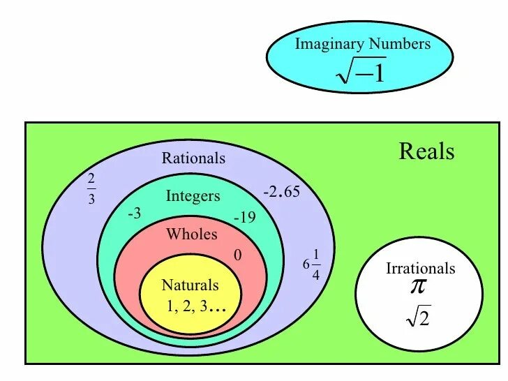 Окружение чисел. Круги Эйлера действительные числа. Круги Эйлера рациональные числа. Круги Эйлера числовые множества. Множество действительных чисел круги Эйлера.