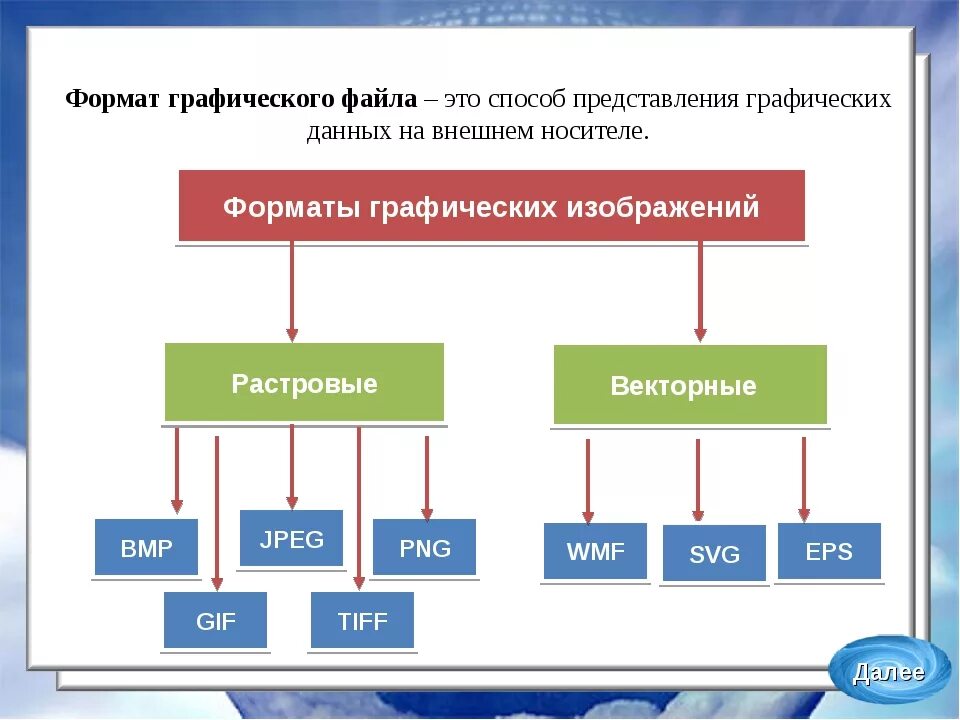 В чем основное различие универсальных графических. Форматы графических файлов таблица Информатика 7 класс. Перечислить графические Форматы. Графические файловые Форматы. Схема Форматы графических файлов.