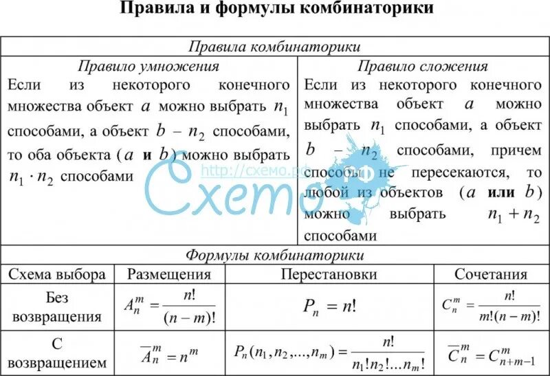 Контрольная работа 11 класс комбинаторика с ответами. Основные формулы комбинаторики перестановки размещения сочетания. Формулы для задач по комбинаторике. Комбинаторные задачи формулы. Алгоритм выбора формулы комбинаторики.