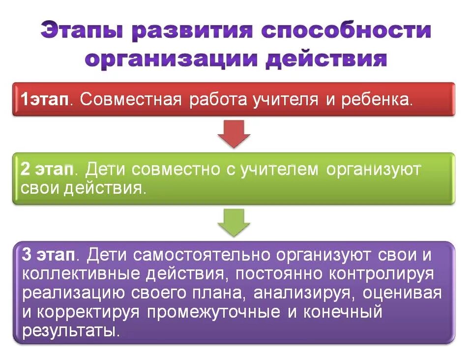 Этапы развития действия. Этапы развитияспособностец. этапы развития способностей. стадии развития способностей. этапы формирования навыка.