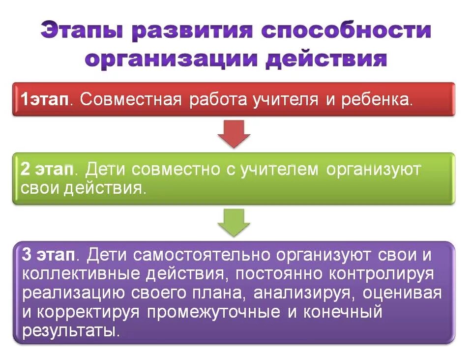 Необходимым условием развития способностей