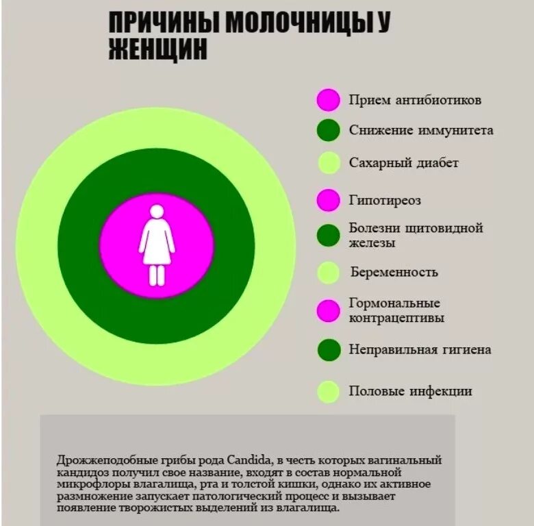 Молочница у женщин причины. Кандидоз причины возникновения. Факторы возникновения кандидоза. Можно ли заниматься сексом во время молочницы