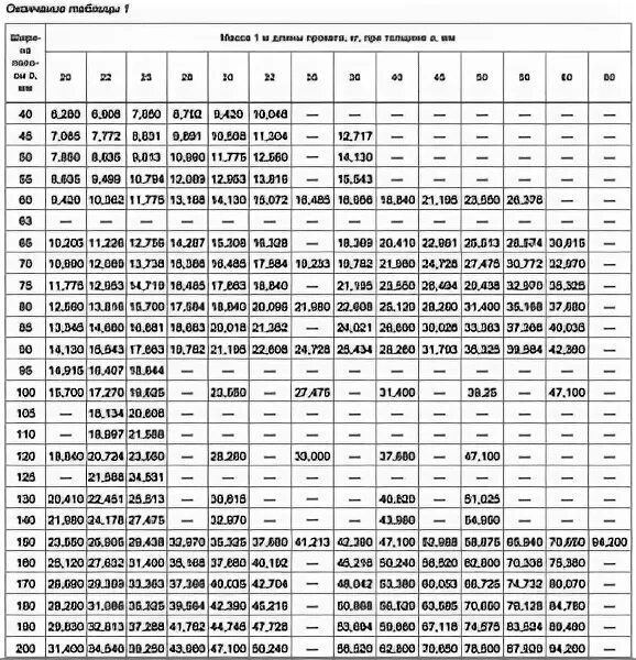 ГОСТ 103-2006 сортамент. ГОСТ 103 – 2006 таблица. ГОСТ 103-2006 ст3пс5. ГОСТ 103-2006 вес. Прокат гост 103 2006