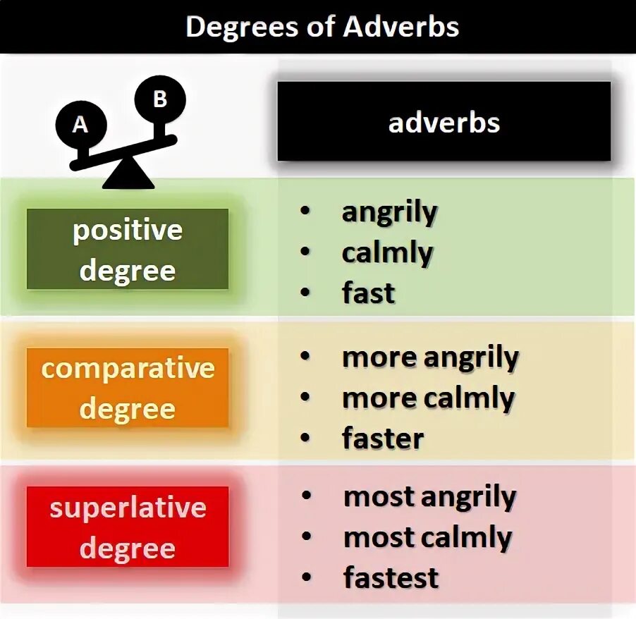 Degrees of comparison of adverbs. Superlative adverbs. Comparative and Superlative adverbs. Adverbs Comparative forms. Comparatives and Superlatives.