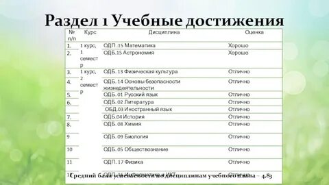 Средний балл дисциплины