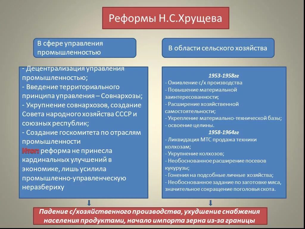 Суть экономических реформ хрущева. Политика н.с. Хрущева в области промышленности и сельского хозяйства. Реформа управления народным хозяйством Хрущева. Реформы Хрущева в сельском хозяйстве таблица. Управленческие мероприятия Хрущева.