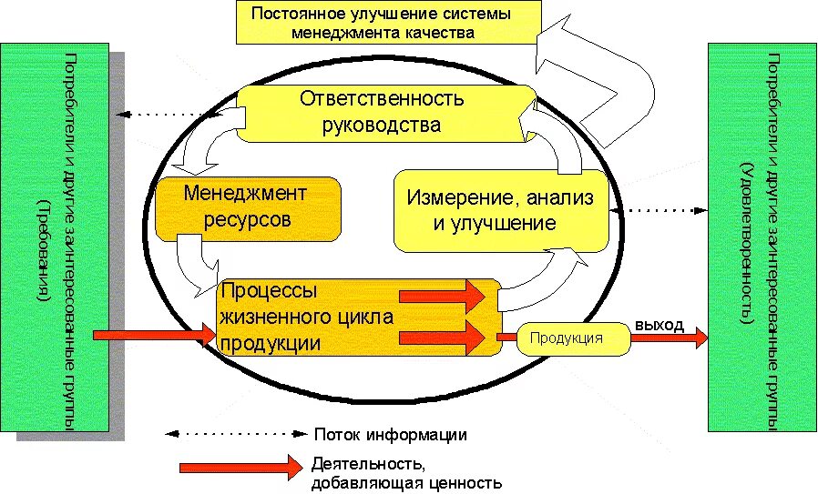 Смк қазақша. Система менеджмента качества. Модель СМК. Менеджмент качества. Модель управления качеством.