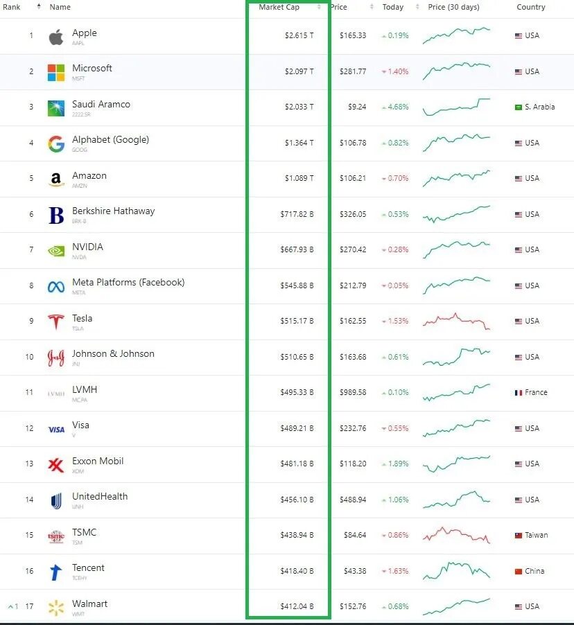 Самая дорогая компания в России 2023. Топ компаний 2023. 10 Самых дорогих компаний в мире 2023.