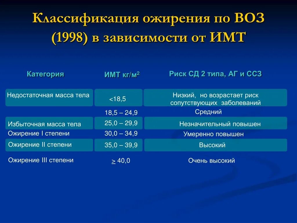 Ожирение по воз классификация. Классификация ожирения по индексу массы тела (воз. Классификация ожирения по ИМТ (воз, 1997). Классификация ожирения по ИМТ воз 2020.