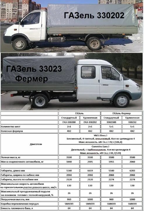 Газ 33021 технические характеристики. ГАЗ Газель 330232 габариты. ГАЗ 330232 габариты кузова. ГАЗ 3302 фермер размер кузова. Габариты ГАЗ 3302 Газель бортовой.