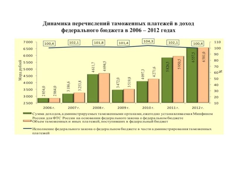 Изменение таможенных пошлин с 1 апреля. Динамика таможенных платежей. Структура таможенной пошлины. Структура таможенных платежей 2021. Анализ таможенных платежей.