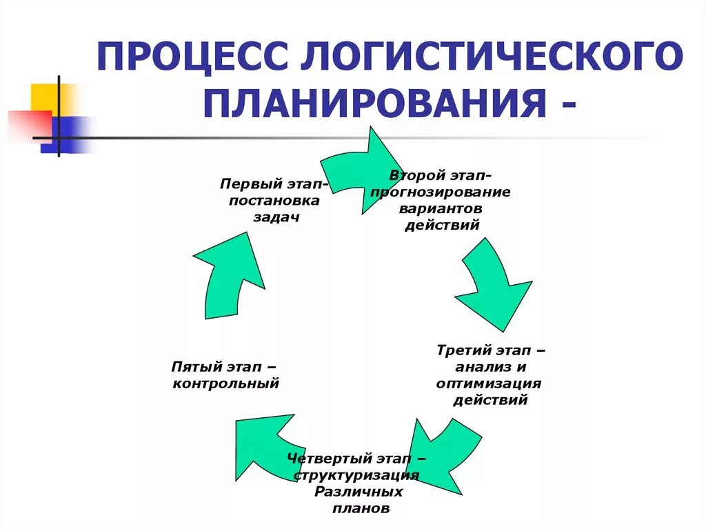 Купить на начальном этапе. Этапы стратегического планирования логистической системы. Планирование логистических процессов. Системы планирования в логистике. Бизнес-процессы в логистике снабжения.