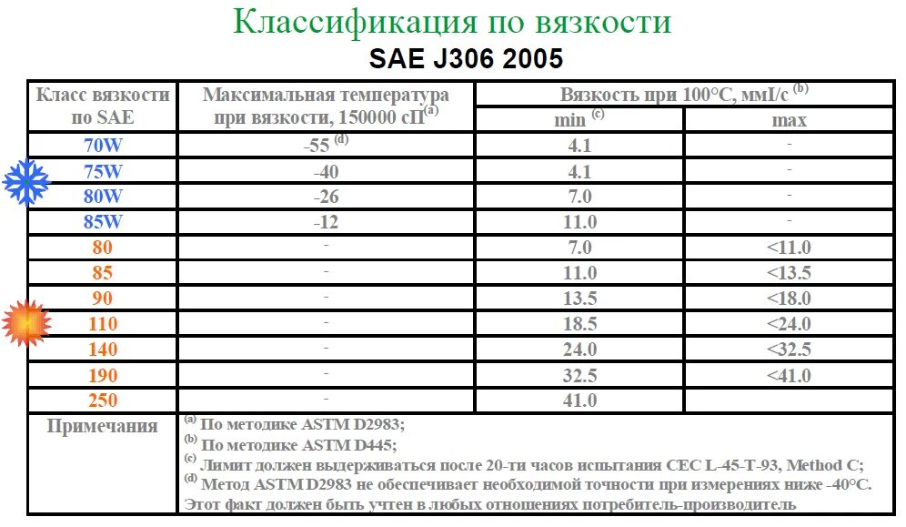 Обозначение вязкости трансмиссионных масел. Классификация трансмиссионных масел по вязкости. Вязкость трансмиссионного масла расшифровка. Таблица трансмиссионных масел.