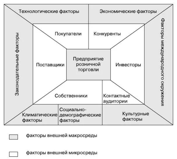 Технологические факторы организации. Факторы внешней среды. Факторы внешней среды организации. Внешнее окружение фирмы. Внешние факторы предприятия.