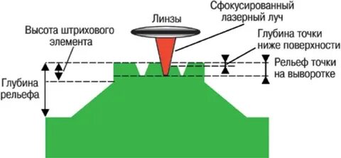 Диаметр луча