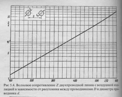 Определить волновое сопротивление