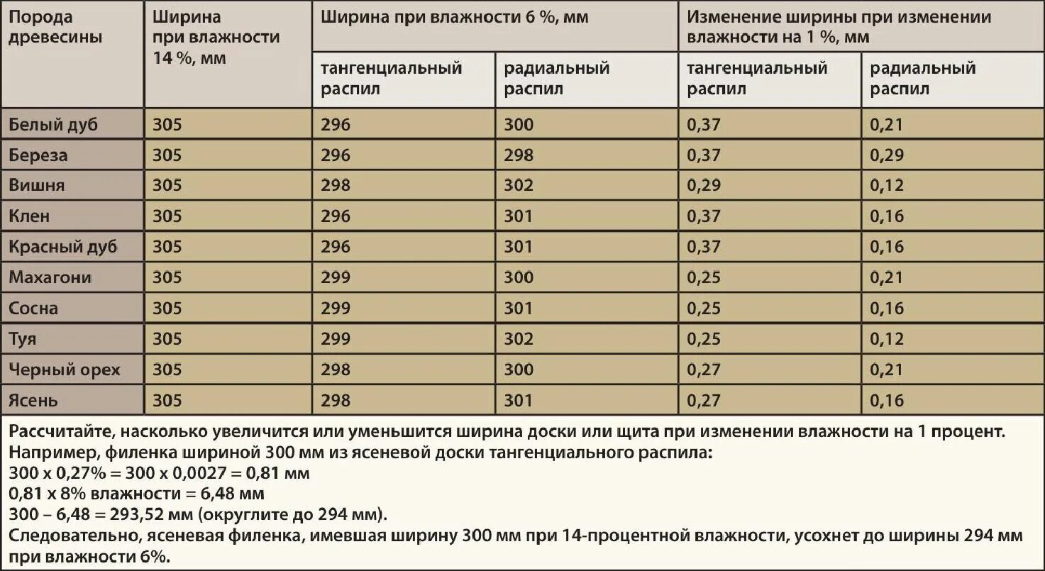 Насколько прочный. Процент влажности древесины естественной влажности таблица. Таблица влажности древесины для столярных изделий. Древесина естественной влажности таблица. Таблица пород древесины влажность.