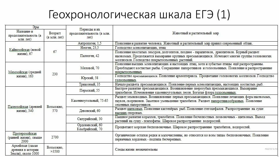 Тест по биологии эры. Эры и периоды в развитии жизни на земле таблица с ароморфозами. Эры и периоды биология ЕГЭ таблица. Таблица эры и периоды развития жизни на земле биология 11 класс. Эры таблица по биологии ЕГЭ.