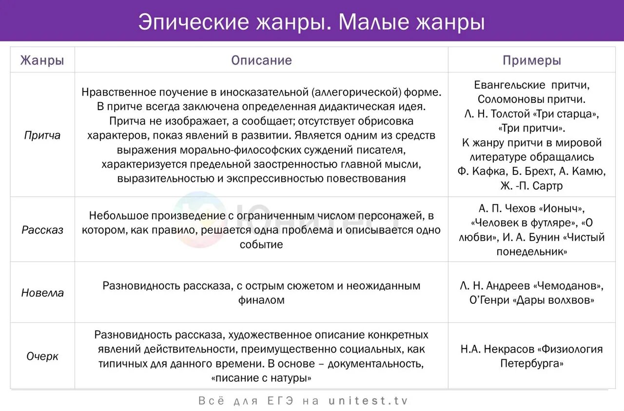 Рода и Жанры литературы ЕГЭ. Роды и Жанры литературы ЕГЭ. Жанры литературы ЕГЭ. Роды литературы ЕГЭ.