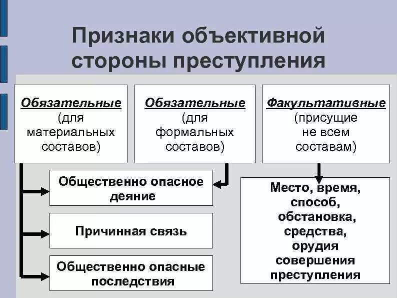 Обязательные признаки объективной стороны. К факультативным признакам относятся