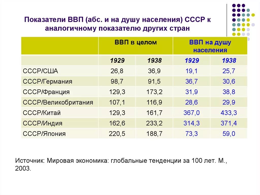 Ввп индустриальных стран. ВВП налцшу насиления СССПР. ВВП стран СССР. ВВП на душу населения СССР. Экономика СССР И других стран.