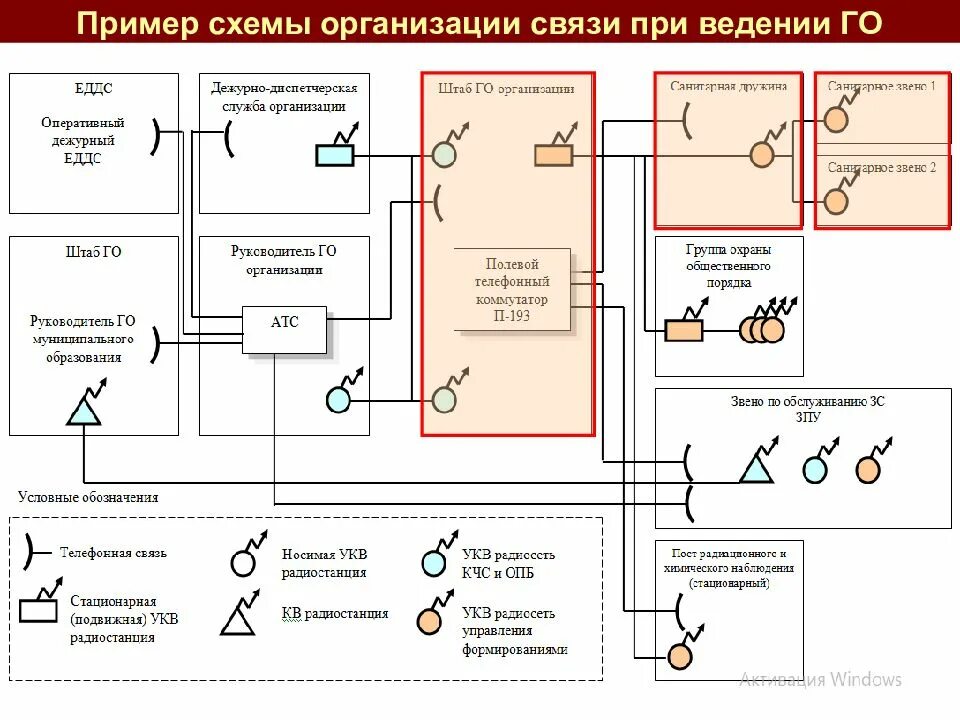 Организация связи в субъекте. Схема организации УКВ связи при ПСР. Схема организации оповещения работников организации. Схема организации радиосвязи на пожаре. Схема организации связи при угрозе и возникновении ЧС.