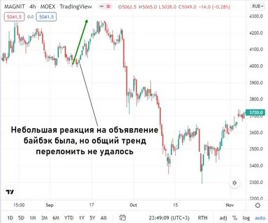 Погасить акции