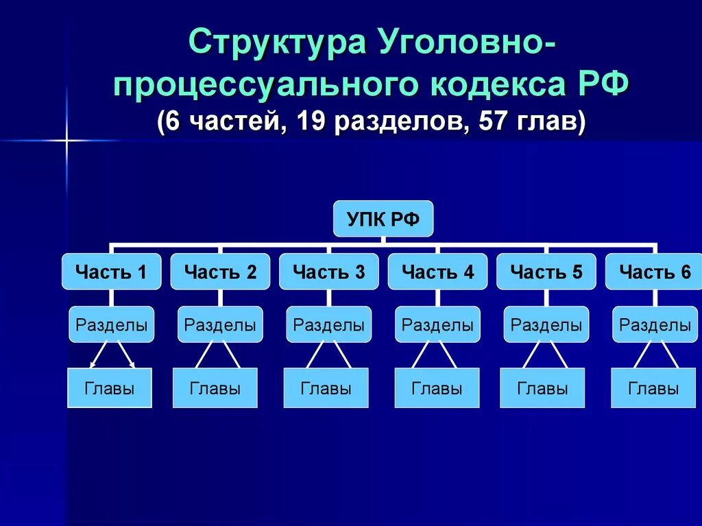 Упк рф содержание. 6. Уголовно-процессуальный кодекс РФ: структура и содержание. Структура УПК. Структура УПК РФ. Структура уголовно процессуального кодекса.