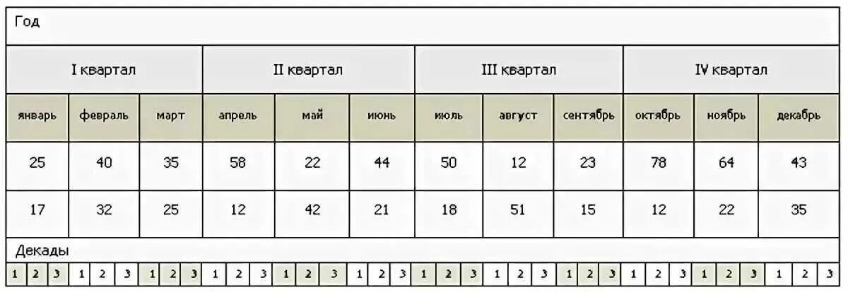 Сколько в году кварталов 3