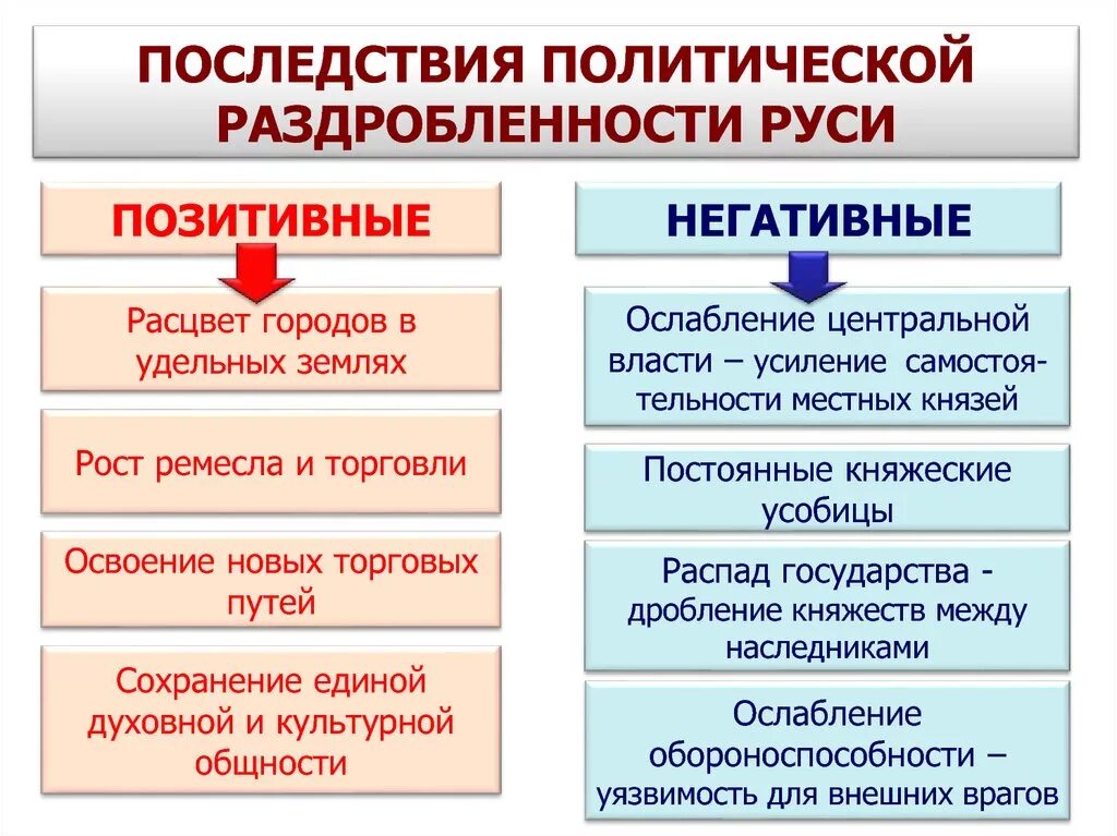 Последствия раздробленности на Руси. Политическая раздробленность на Руси последствия. Причины и последствия политической раздробленности Руси. Позитивные и негативные последствия политической раздробленности.