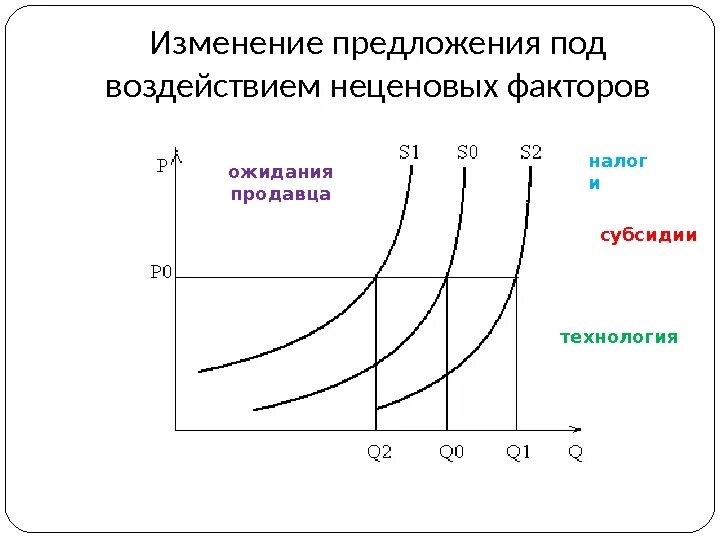 Поправка предложений