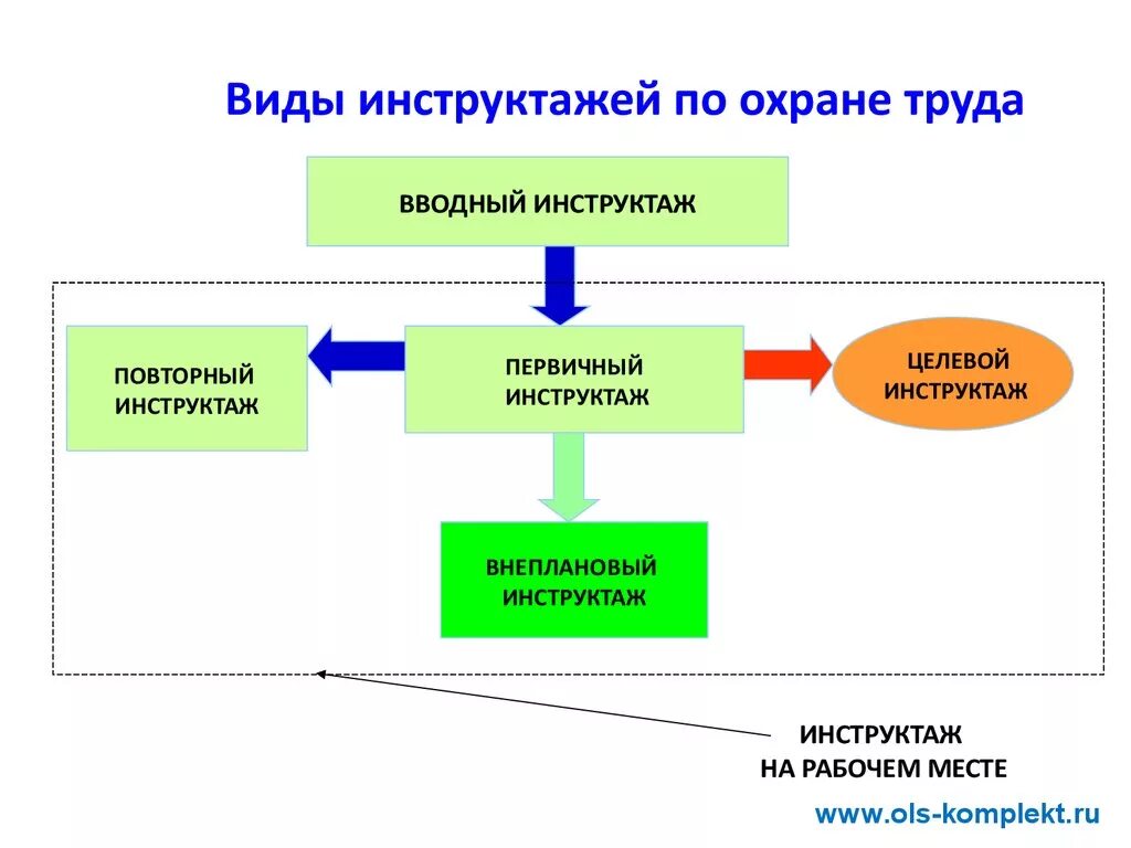 Что такое инструктаж по охране труда. Охрана труда инструктажи 5 видов. Виды инструктажей по охране труда схема. Виды обучения и инструктажа по охране труда порядок их проведения. Схема проведения инструктажей.