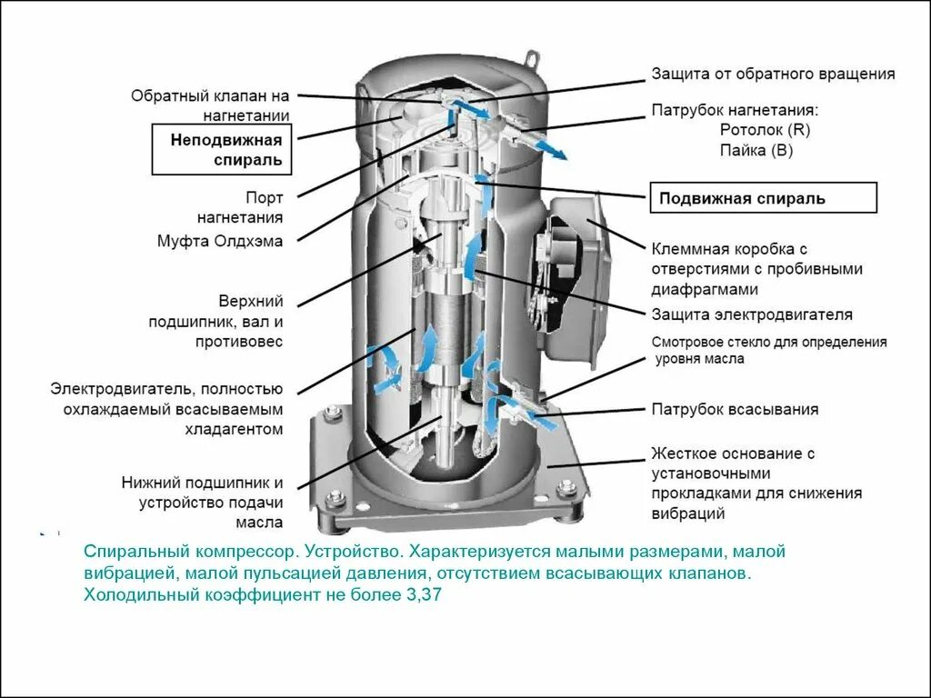 Спиральный холодильный компрессор. Спиральный компрессор Danfoss performer. Холодильная установка с спиральным компрессором. Спиральный холодильный компрессор в разрезе. Клапан нагнетающий