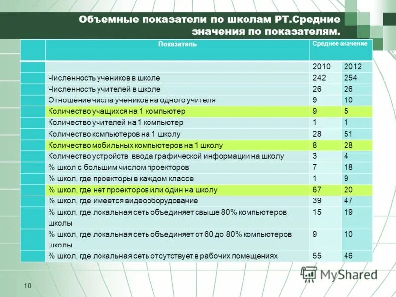 Сколько школ в нижнем новгороде. Объемные показатели работ. Показатель в школе. Объемные показатели школы таблица. Показатели школ по количеству.