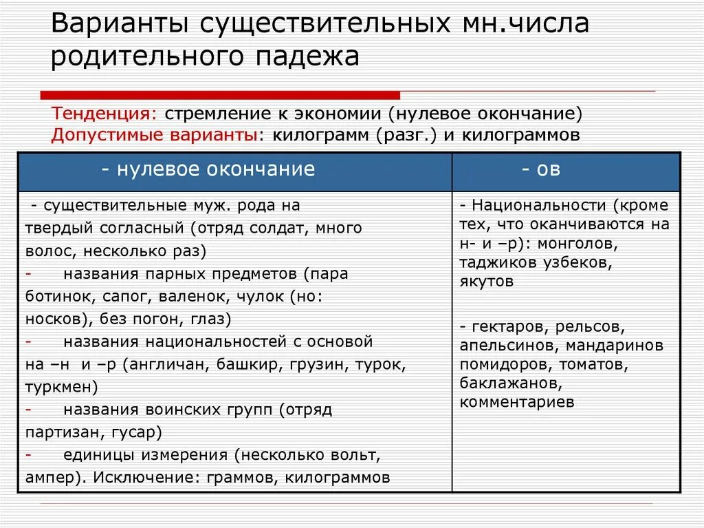 Какое слово имеет нулевое. Правило правописание родительный падеж множественного числа. Родительный падеж множественного числа существительных правило. Родительный падеж имен существительных множественного числа. Имена существительные в родительном падеже множественного числа.