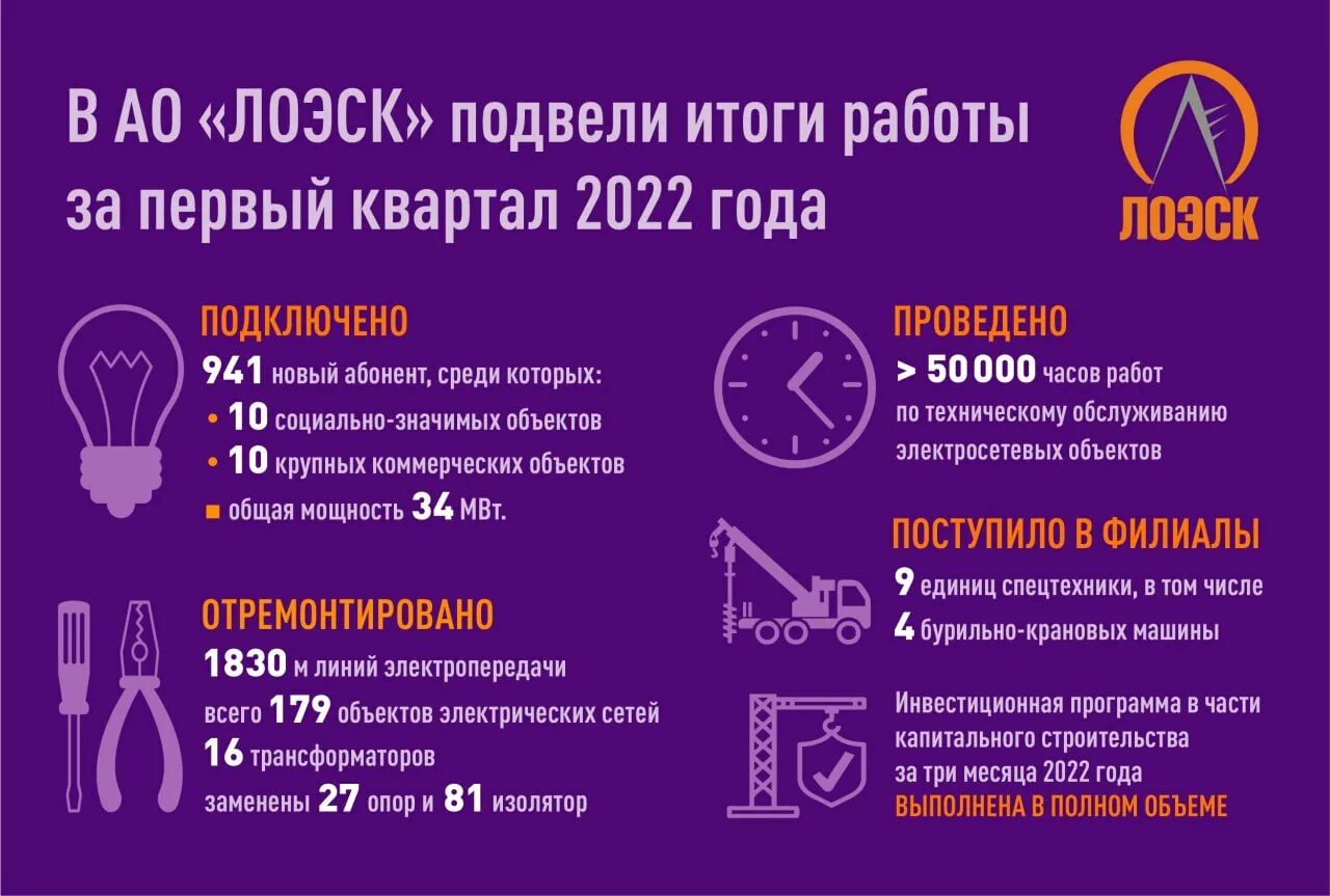 Итоги работы за 1 квартал. ЛОЭСК Бокситогорск. ЛОЭСК логотип. Визитки ЛОЭСК Сосновый Бор.