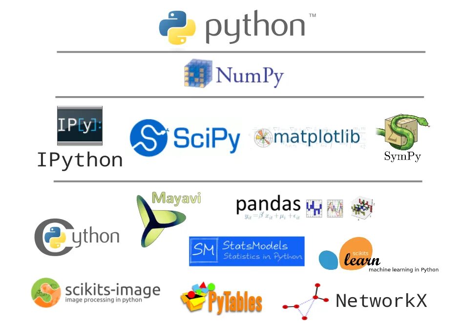 Python библиотека сети. Библиотеки python. python библиотеки python. scipy библиотека python. python библиотеки data science.