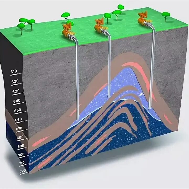 Флюид скважины. Разработка месторождений. Нефтяное месторождение в разрезе. Нефтяной пласт в разрезе. Разработка нефтяных месторождений.