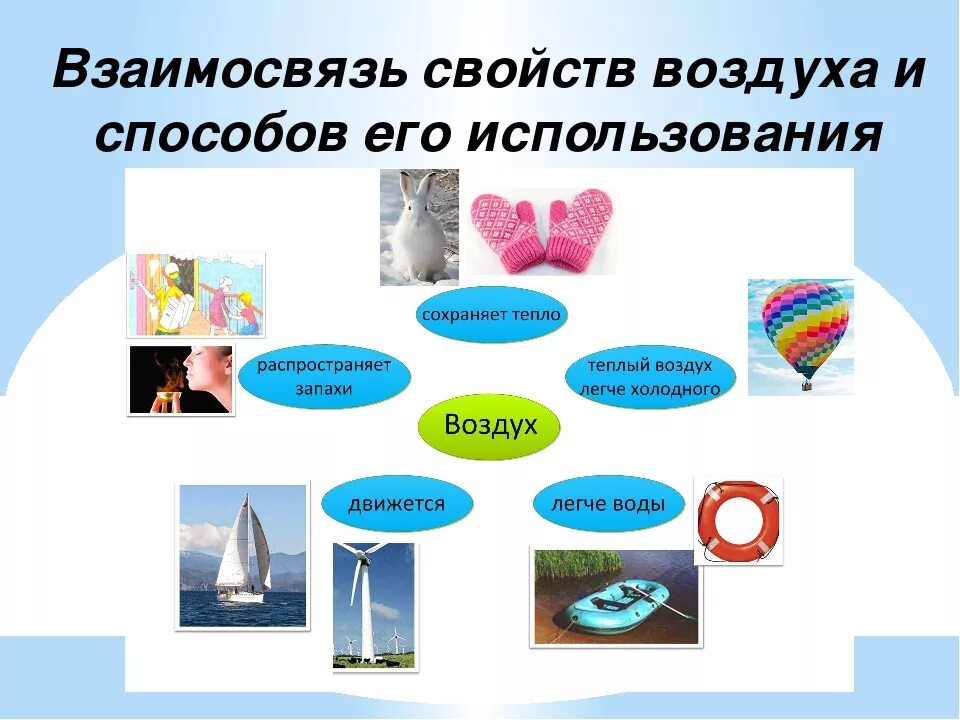 Область применения воздуха. Воздух для дошкольников. Свойства воздуха для дошкольников. Презентация воздух для дошкольников. Свойства воздуха схема.