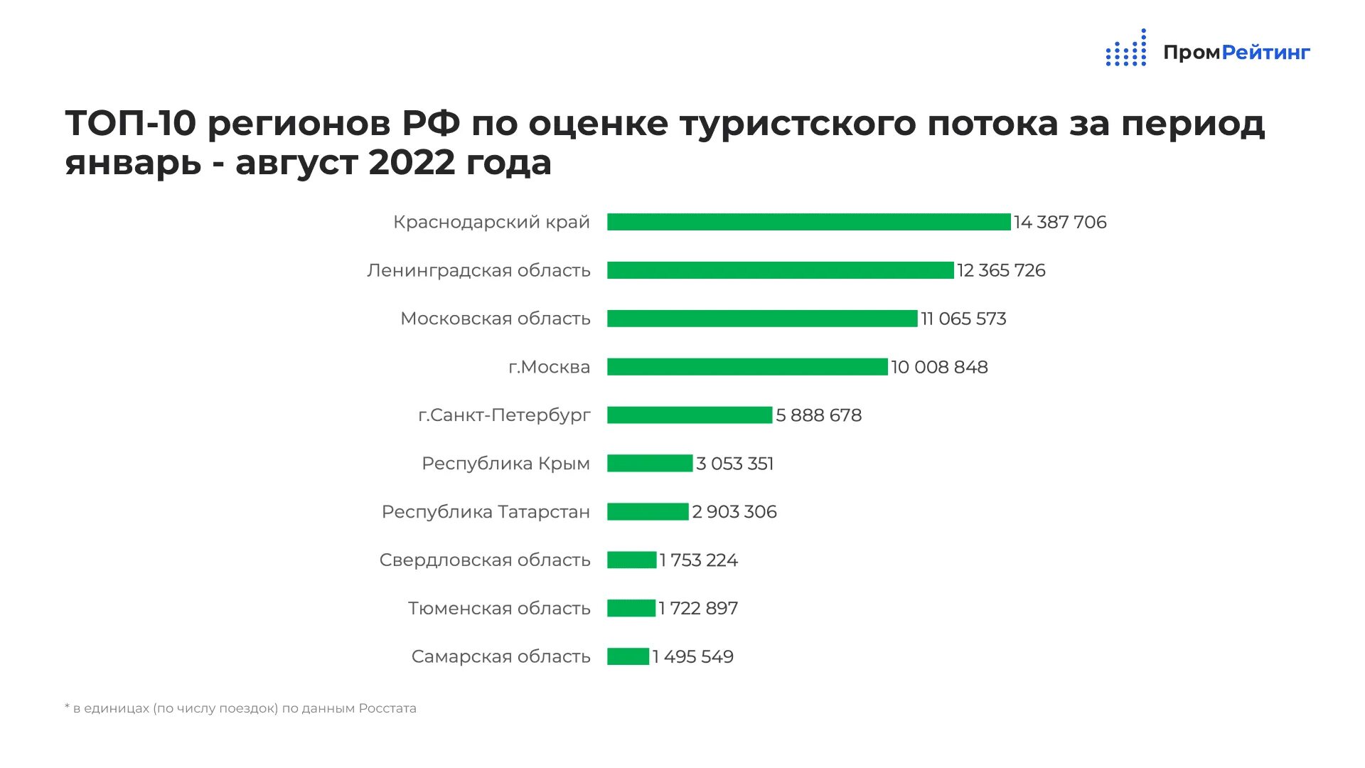 Туристический рейтинг 2023. Туризм в 2022 году статистика. Статистика туризма в России 2022-2023. Туризм в Крыму статистика. Туристические потоки по регионам России.